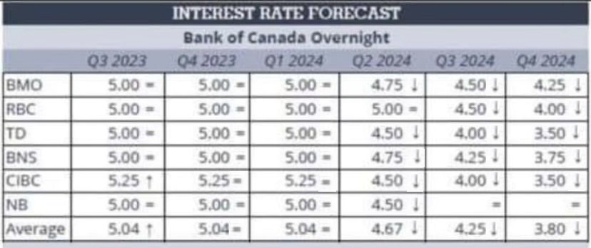 interest rates from big 6