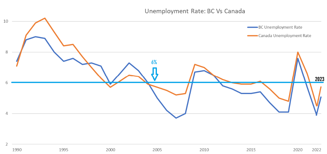 Canada and BC unemployment rate from 1990 to May 2023