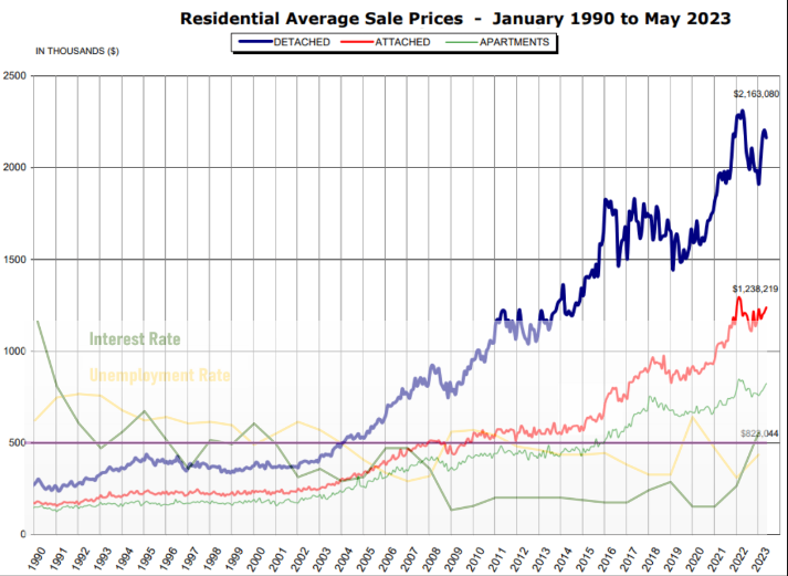 Graph of Vancouver's housing prices in relation to Interest rates and unemployment rates