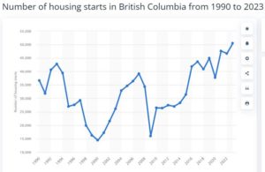 BC Housing Start History 