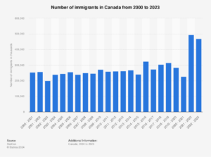 Canada's Immigration History