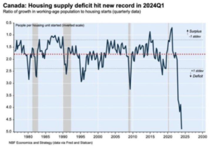 Canada's new housing units to working population