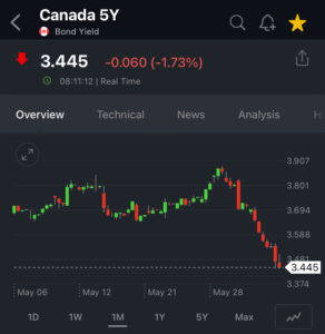 5-year bond yield June 5, 2024