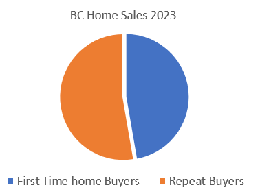 BC Home Sales - First time home buyers 2023