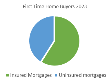 First Time Home Buyers Insured Mortgages 2023